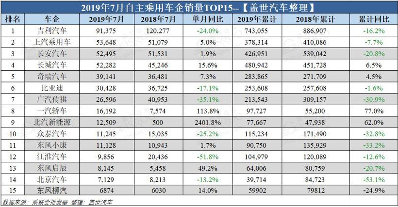 銷量，車企銷量排行榜,7月汽車銷量