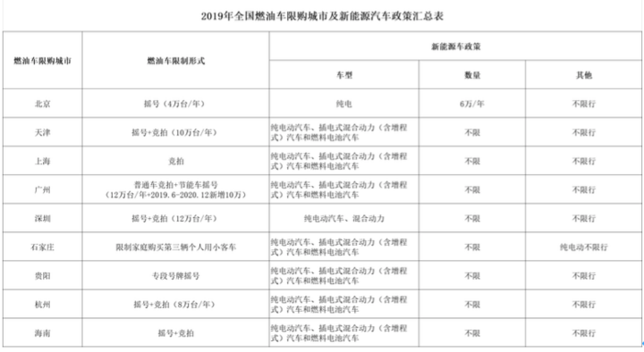 政策，新能源限購,北京松綁新能源限購政策